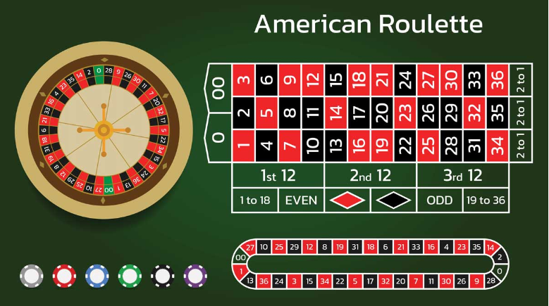 Quy tắc chơi của Roulette Quy tắc chơi của Roulette